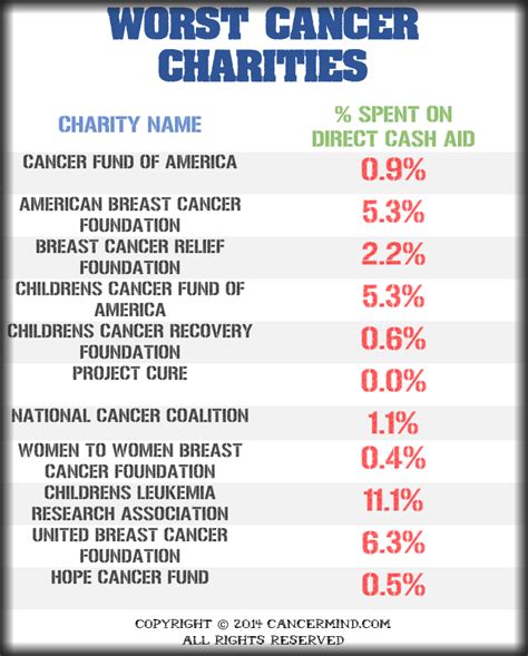 worst charity to donate to.